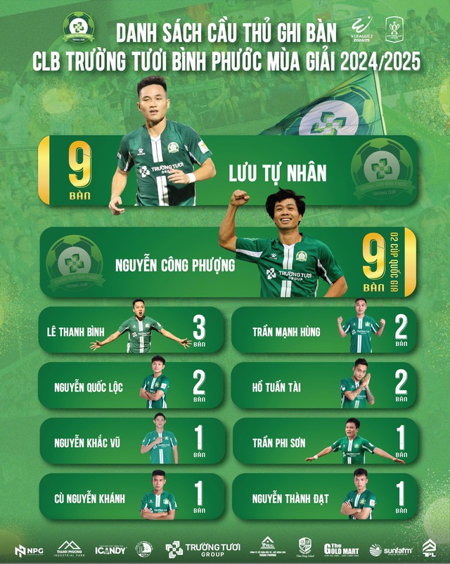 Xuân Trường, Công Phượng và Minh Vương hẹn V-League mùa sau: Hiểu Minh chia tay giải hạng nhất- Ảnh 4. Xuân Trường, Công Phượng và Minh Vương hẹn V-League mùa sau: Hiểu Minh chia tay giải hạng nhất- Ảnh 4.