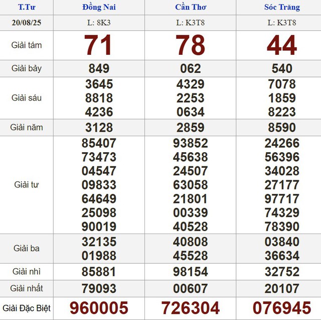 Kết quả xổ số miền Nam ng&agrave;y 20 th&aacute;ng 8 - KQXS trực tiếp thứ tư - Ảnh 1.