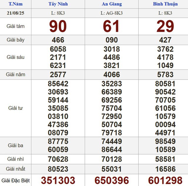 Kết quả xổ số miền Nam ng&agrave;y 21 th&aacute;ng 8 - KQXS trực tiếp thứ năm - Ảnh 1.