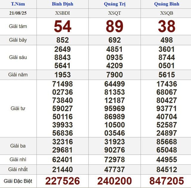 Kết quả xổ số miền Nam ng&agrave;y 21 th&aacute;ng 8 - KQXS trực tiếp thứ năm - Ảnh 2.