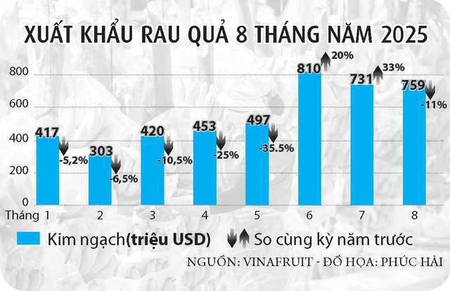 Sầu riêng có kịp tăng tốc đưa rau quả về đích?- Ảnh 2. Sầu riêng có kịp tăng tốc đưa rau quả về đích?- Ảnh 2.