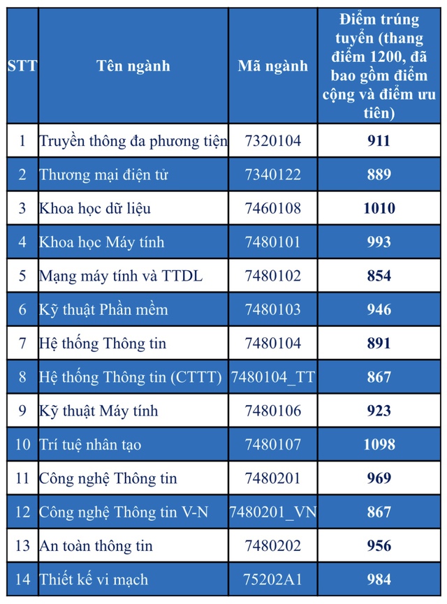 Trường ĐH Công nghệ thông tin TP.HCM: Điểm chuẩn có ngành gần mức tuyệt đối - Ảnh 3.