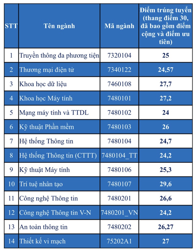 Trường ĐH Công nghệ thông tin TP.HCM: Điểm chuẩn có ngành gần mức tuyệt đối - Ảnh 4.