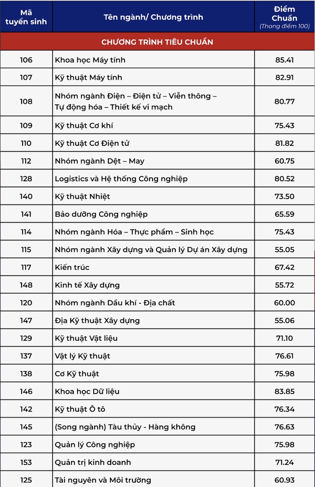 Điểm chuẩn Trường ĐH Bách khoa TP.HCM  - Ảnh 1.