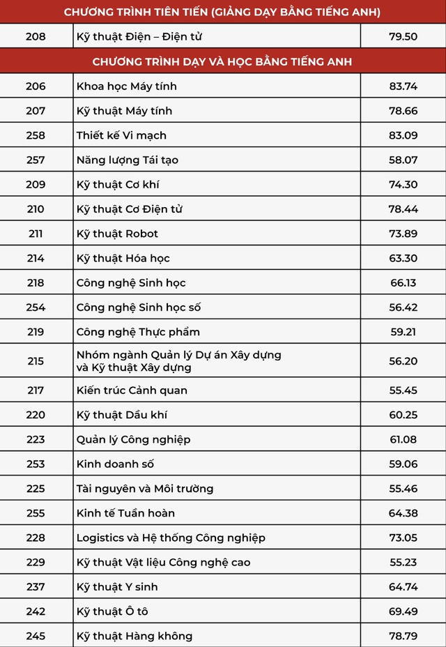 Điểm chuẩn Trường ĐH Bách khoa TP.HCM  - Ảnh 2.