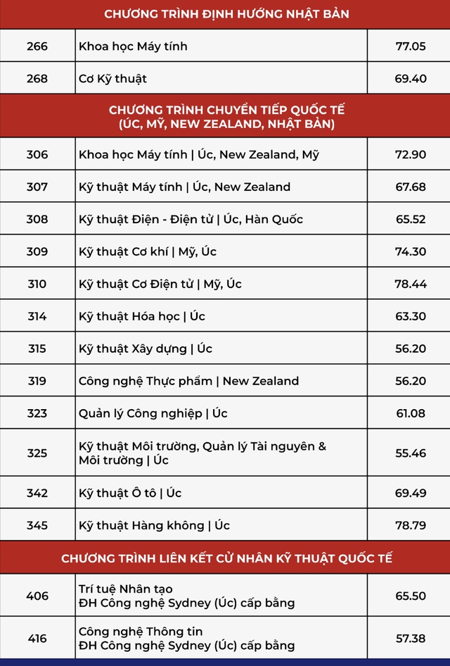 Điểm chuẩn Trường ĐH Bách khoa TP.HCM  - Ảnh 3.