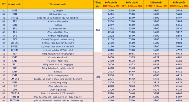 Điểm chuẩn ĐH Bách khoa Hà Nội cao nhất là 29,39, thấp nhất 19 điểm- Ảnh 3. Điểm chuẩn ĐH Bách khoa Hà Nội cao nhất là 29,39, thấp nhất 19 điểm- Ảnh 3.
