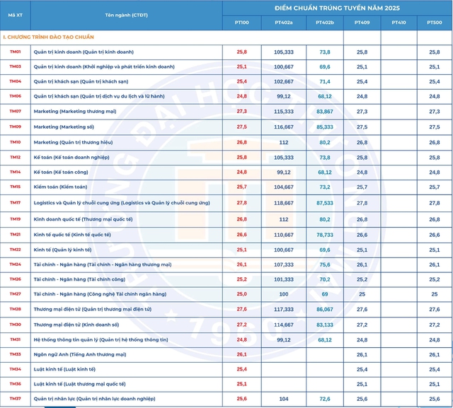 Điểm chuẩn Trường ĐH Thương mại 2025: Ngành cao nhất gần 28 điểm - Ảnh 2.