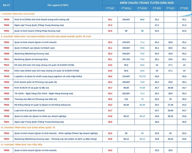 Điểm chuẩn Trường ĐH Thương mại 2025: Ngành cao nhất gần 28 điểm - Ảnh 3.
