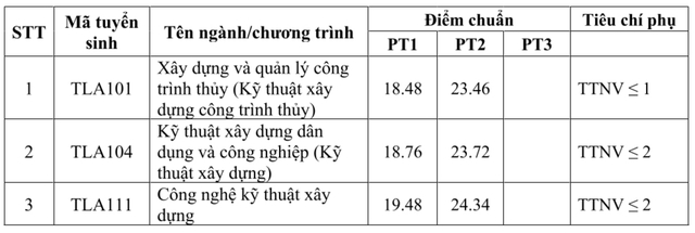 Điểm chuẩn Trường ĐH Thủy lợi từ 17 đến 25,45 điểm- Ảnh 2. Điểm chuẩn Trường ĐH Thủy lợi từ 17 đến 25,45 điểm- Ảnh 2.