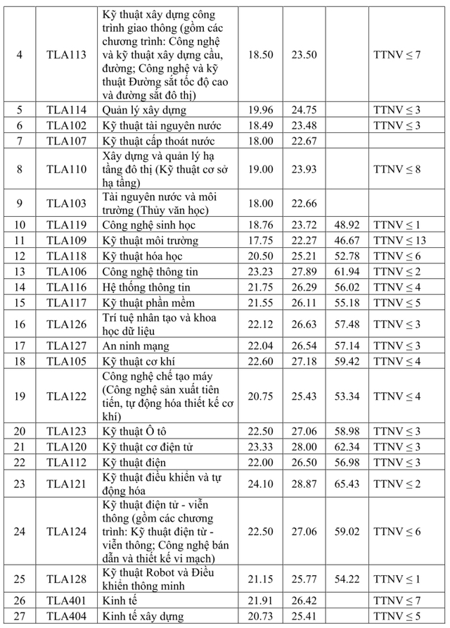 Điểm chuẩn Trường ĐH Thủy lợi từ 17 đến 25,45 điểm- Ảnh 3. Điểm chuẩn Trường ĐH Thủy lợi từ 17 đến 25,45 điểm- Ảnh 3.