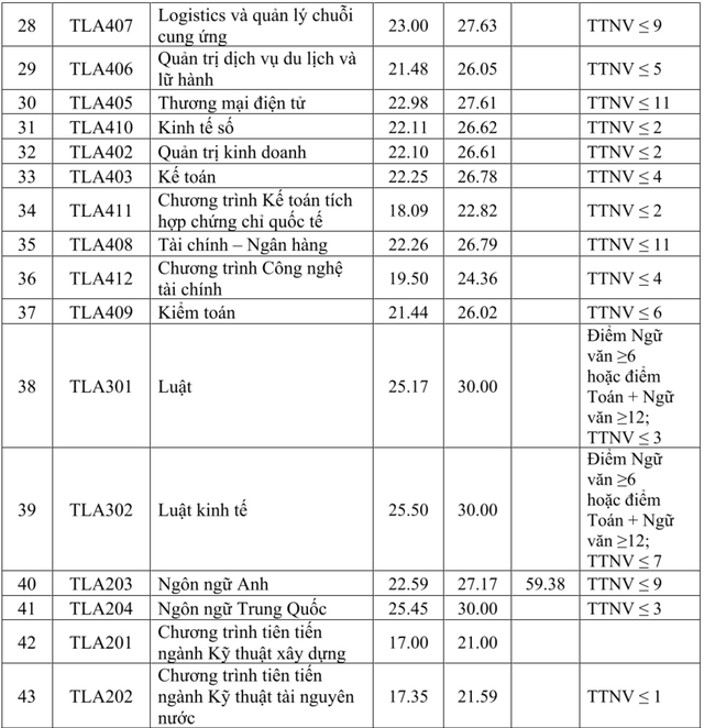 Điểm chuẩn Trường ĐH Thủy lợi từ 17 đến 25,45 điểm- Ảnh 4. Điểm chuẩn Trường ĐH Thủy lợi từ 17 đến 25,45 điểm- Ảnh 4.