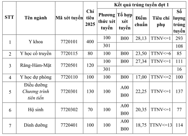 Điểm chuẩn ngành y khoa Trường ĐH Y Hà Nội là 28,13 điểm- Ảnh 2. Điểm chuẩn ngành y khoa Trường ĐH Y Hà Nội là 28,13 điểm- Ảnh 2.