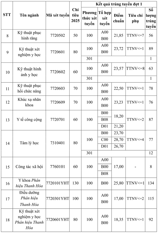 Điểm chuẩn ngành y khoa Trường ĐH Y Hà Nội là 28,13 điểm- Ảnh 3. Điểm chuẩn ngành y khoa Trường ĐH Y Hà Nội là 28,13 điểm- Ảnh 3.