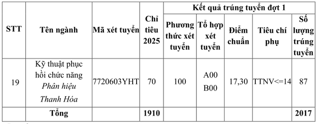 Điểm chuẩn ngành y khoa Trường ĐH Y Hà Nội là 28,13 điểm- Ảnh 4. Điểm chuẩn ngành y khoa Trường ĐH Y Hà Nội là 28,13 điểm- Ảnh 4.