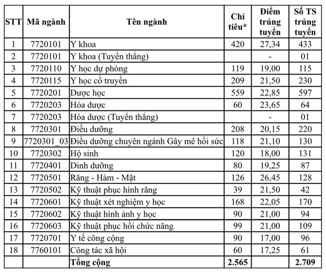 Điểm chuẩn ngành y khoa Trường ĐH Y dược TP.HCM giảm nhẹ - Ảnh 2.