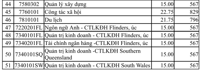 Điểm chuẩn Trường ĐH Ngân hàng TP.HCM, Trường ĐH Mở TP.HCM - Ảnh 4.