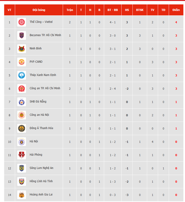 Bảng xếp hạng V-League mới nhất: Thể Công Viettel vụt lên tốp 1, đội của Tiến Linh đứng đâu?- Ảnh 2.