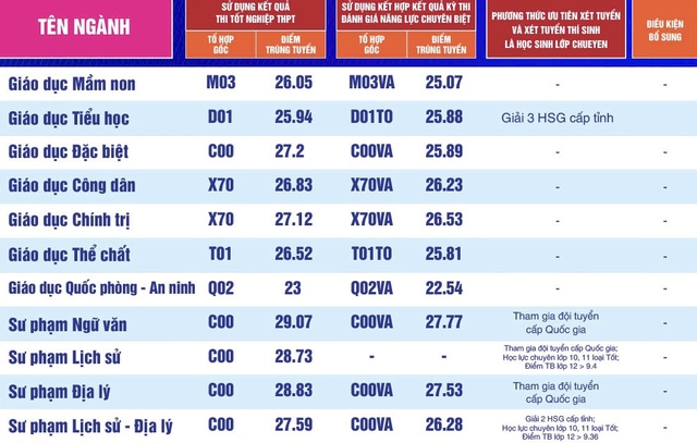 Điểm chuẩn Trường ĐH Sư phạm TP.HCM - Ảnh 3.