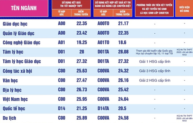 Điểm chuẩn Trường ĐH Sư phạm TP.HCM - Ảnh 4.