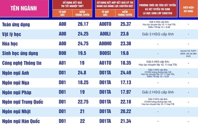 Điểm chuẩn Trường ĐH Sư phạm TP.HCM - Ảnh 5.