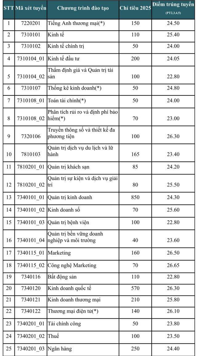 Điểm chuẩn ĐH Kinh tế TP.HCM - Ảnh 2.