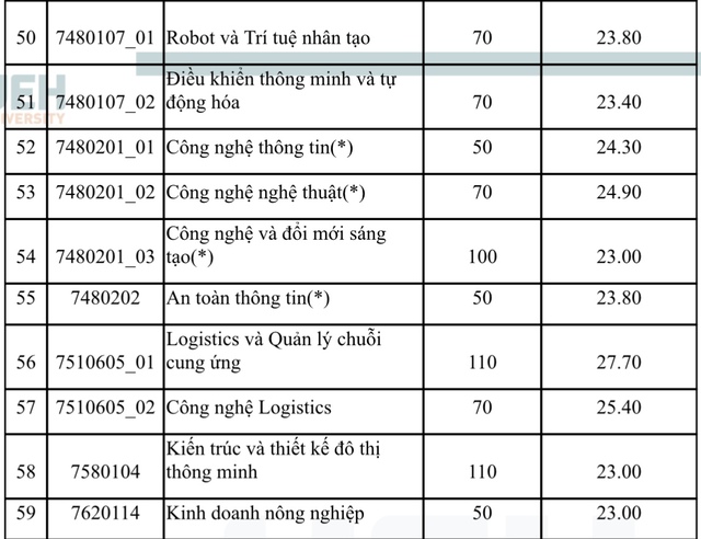 Điểm chuẩn ĐH Kinh tế TP.HCM - Ảnh 4.