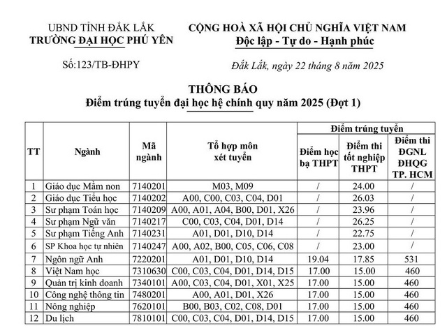 Điểm chuẩn tr&uacute;ng tuyển Trường ĐH Ph&uacute; Y&ecirc;n: Ng&agrave;nh sư phạm ngữ văn c&oacute; điểm cao nhất - Ảnh 2.