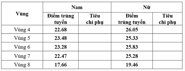 Điểm chuẩn Trường ĐH An ninh nhân dân cao nhất 26,05 - Ảnh 2.