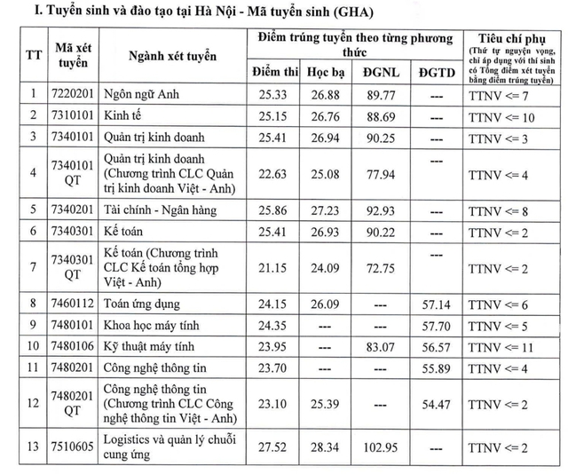 Điểm chuẩn các trường giao thông, xây dựng tăng mạnh - Ảnh 1.