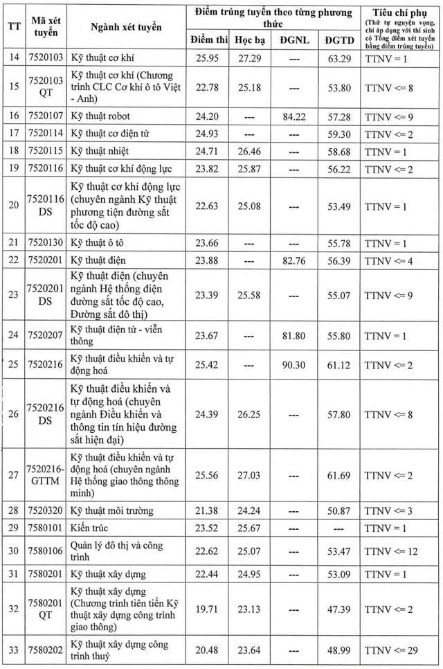 Điểm chuẩn các trường giao thông, xây dựng tăng mạnh - Ảnh 2.