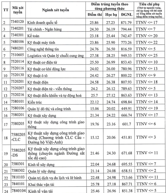 Điểm chuẩn các trường giao thông, xây dựng tăng mạnh - Ảnh 4.