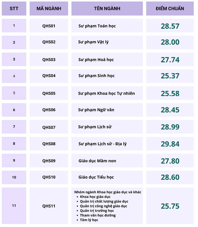 Điểm chuẩn ngành Sư phạm năm 2023: Từ cao đến rất cao tại các trường đại học - Ảnh 2. Điểm chuẩn ngành Sư phạm năm 2023: Từ cao đến rất cao tại các trường đại học - Ảnh 2.