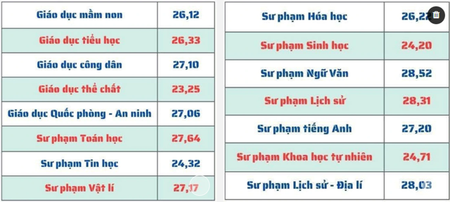 Điểm chuẩn ngành Sư phạm năm 2023: Từ cao đến rất cao tại các trường đại học - Ảnh 3. Điểm chuẩn ngành Sư phạm năm 2023: Từ cao đến rất cao tại các trường đại học - Ảnh 3.