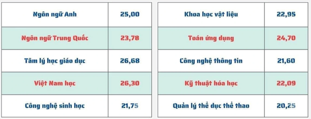 Điểm chuẩn ngành Sư phạm năm 2023: Từ cao đến rất cao tại các trường đại học - Ảnh 4. Điểm chuẩn ngành Sư phạm năm 2023: Từ cao đến rất cao tại các trường đại học - Ảnh 4.
