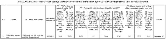 Điểm chuẩn Trường ĐH Ngoại thương 'lạ' chưa từng có- Ảnh 4. Điểm chuẩn Trường ĐH Ngoại thương 'lạ' chưa từng có- Ảnh 4.