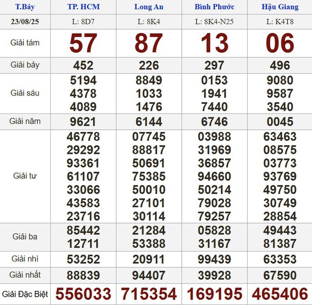 Kết quả xổ số miền Nam ng&agrave;y 23 th&aacute;ng 8 - KQXS trực tiếp thứ bảy - Ảnh 1.