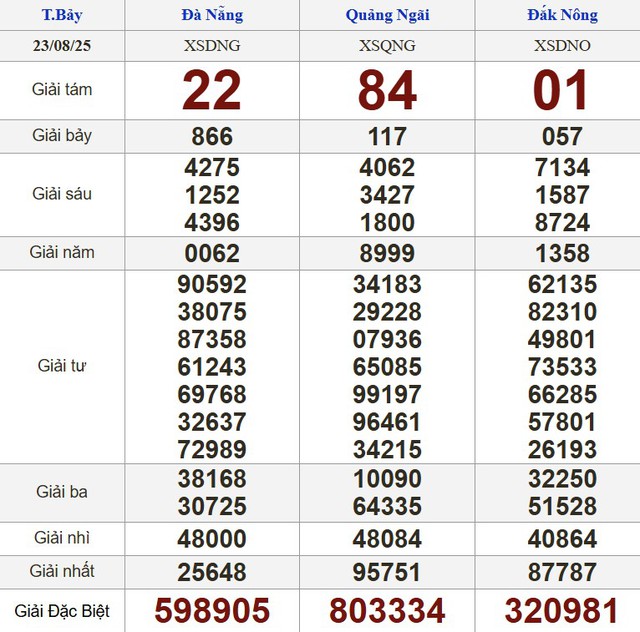 Kết quả xổ số miền Nam ng&agrave;y 23 th&aacute;ng 8 - KQXS trực tiếp thứ bảy - Ảnh 2.