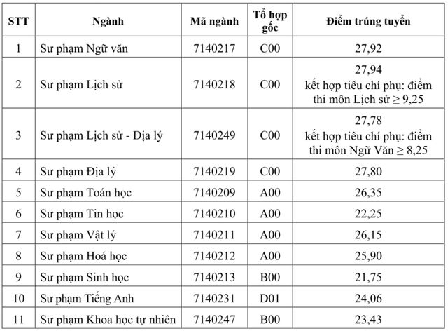 Điểm chuẩn ngành Sư phạm năm 2023: Từ cao đến rất cao tại các trường đại học - Ảnh 5. Điểm chuẩn ngành Sư phạm năm 2023: Từ cao đến rất cao tại các trường đại học - Ảnh 5.