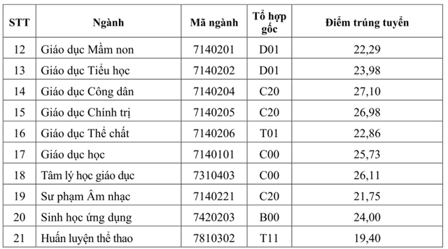 Điểm chuẩn ngành Sư phạm năm 2023: Từ cao đến rất cao tại các trường đại học - Ảnh 6. Điểm chuẩn ngành Sư phạm năm 2023: Từ cao đến rất cao tại các trường đại học - Ảnh 6.