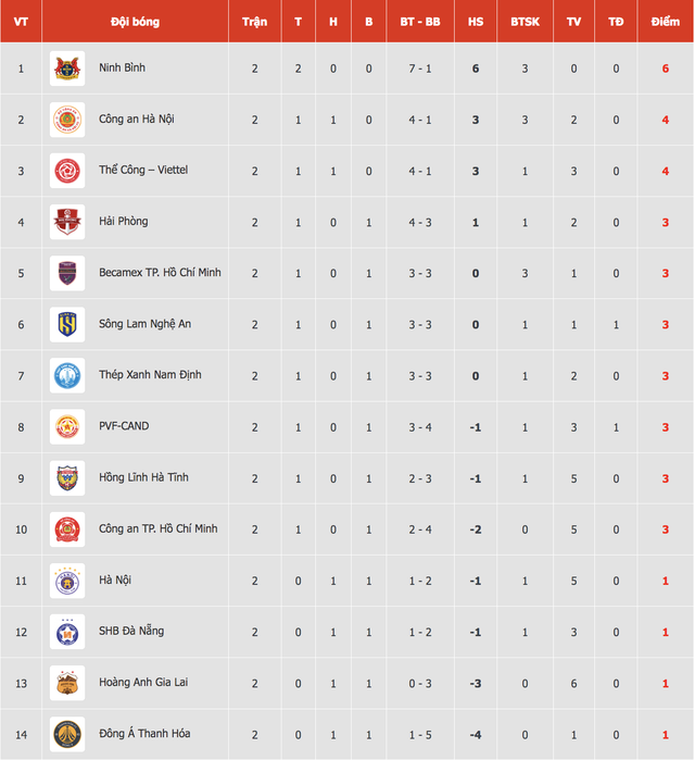 Bảng xếp hạng V-League mới nhất: CLB CAHN lên tốp 2, 'sốc' với vị trí của Ninh Bình- Ảnh 2.