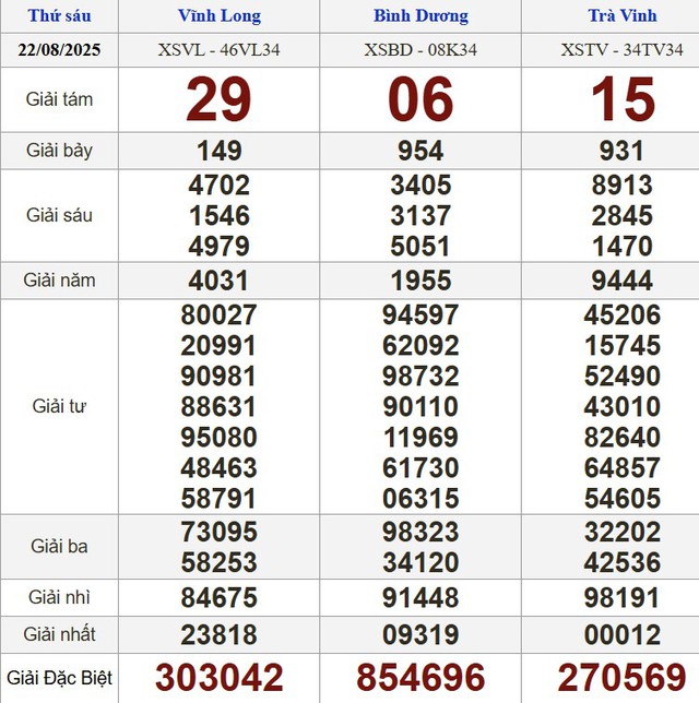 Kết quả xổ số miền Nam ngày 22 tháng 8 - KQXS trực tiếp thứ sáu - Ảnh 1.