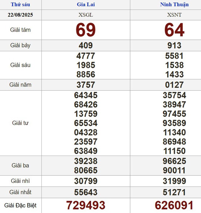 Kết quả xổ số miền Nam ngày 22 tháng 8 - KQXS trực tiếp thứ sáu - Ảnh 2.