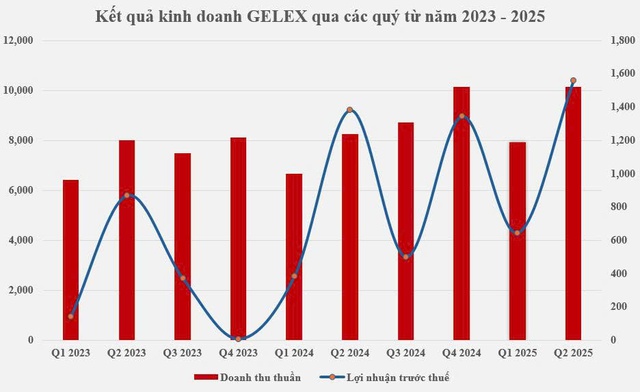 GELEX trở lại ấn tượng trong Top 50 Công ty niêm yết tốt nhất Việt Nam  - Ảnh 1.