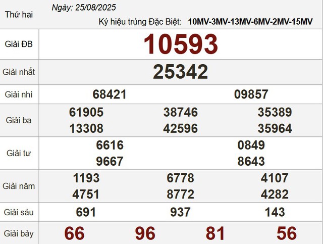 Kết quả xổ số miền Nam ngày 25 tháng 8 - KQXS trực tiếp thứ hai - Ảnh 3.