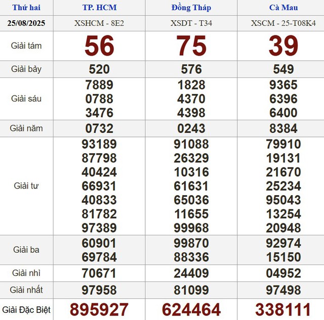 Kết quả xổ số miền Nam ngày 25 tháng 8 - KQXS trực tiếp thứ hai - Ảnh 1.