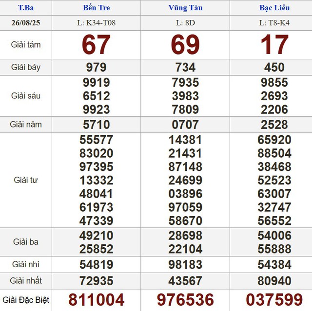 Kết quả xổ số miền Nam ng&agrave;y 26 th&aacute;ng 8 - KQXS trực tiếp thứ ba - Ảnh 1.