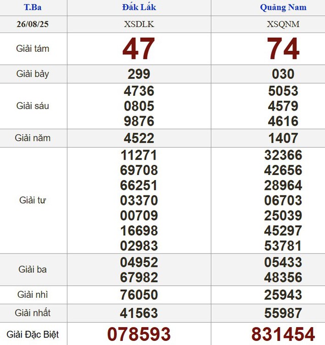 Kết quả xổ số miền Nam ng&agrave;y 26 th&aacute;ng 8 - KQXS trực tiếp thứ ba - Ảnh 2.