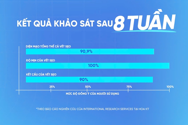 Giải pháp tiết kiệm chi phí điều trị sẹo: Chủ động với Scar Esthetique - Ảnh 4.