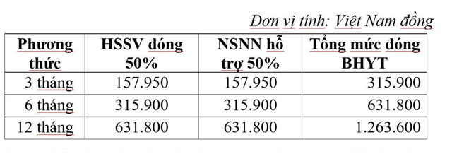 Sau sáp nhập, mức đóng bảo hiểm y tế học sinh, sinh viên năm 2025-2026 thế nào? - Ảnh 3.